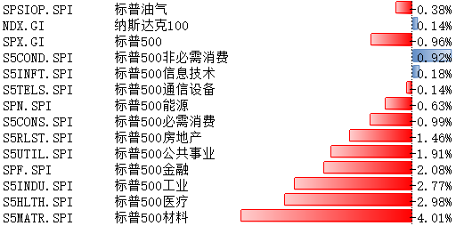 美科技股10月21日-25日表现略优 关注本周重要数据-第1张图片-十倍杠杆-股票杠杆