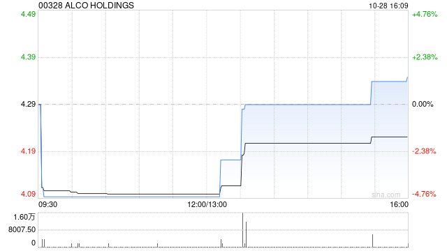 ALCO HOLDINGS拟折让约19.77%发行最多1909万股配售股份-第1张图片-十倍杠杆-股票杠杆