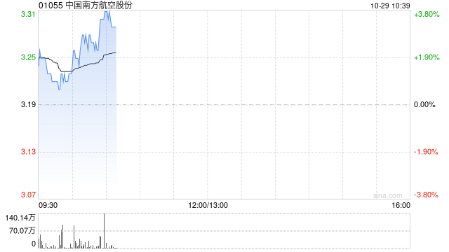 南方航空早盘涨近3% 拟进行中小航司战略合作与投资并购策略研究-第1张图片-十倍杠杆-股票杠杆