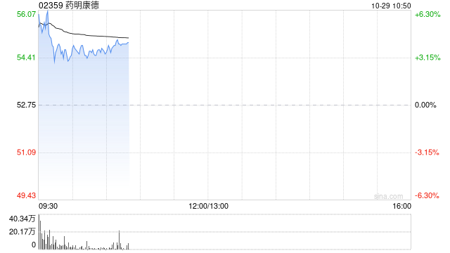 药明康德早盘涨超4% 前三季度营业收入达277.02亿元-第1张图片-十倍杠杆-股票杠杆