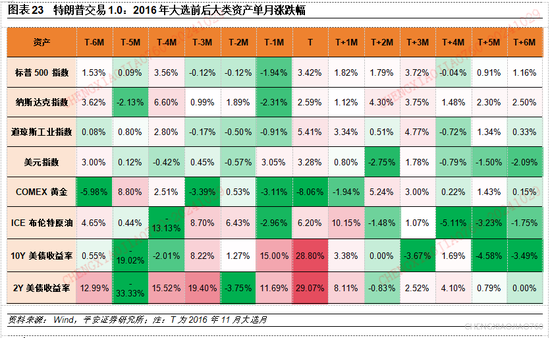 平安证券：本轮“特朗普交易2.2版本”的应对策略-第22张图片-十倍杠杆-股票杠杆