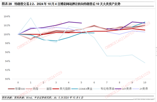 平安证券：本轮“特朗普交易2.2版本”的应对策略-第26张图片-十倍杠杆-股票杠杆