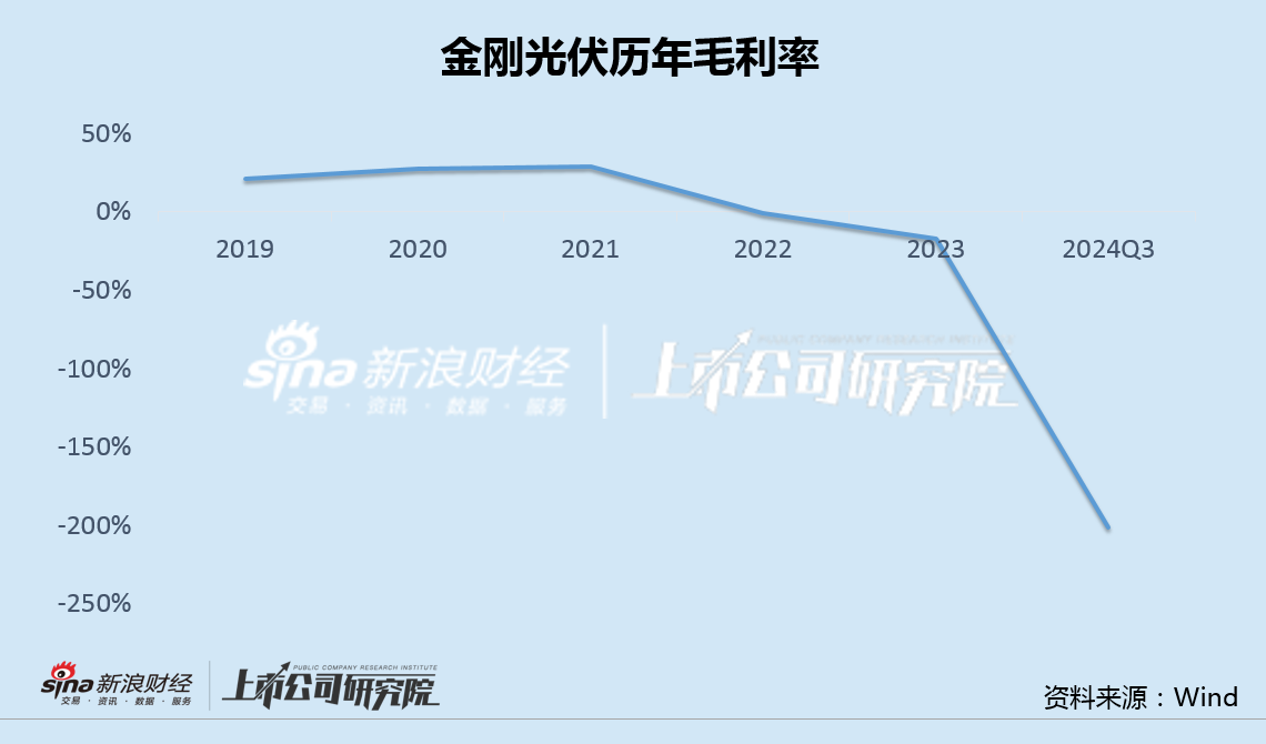 金刚光伏Q3负债率112%毛利率-201% 两次定增流产后接盘大股东问题资产-第2张图片-十倍杠杆-股票杠杆