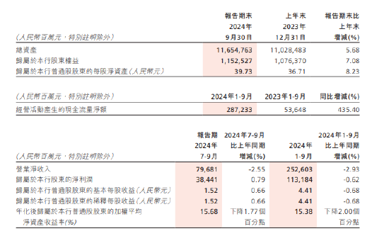 招商银行：前三季度实现归母净利润1131.84亿元 同比下降0.62%-第1张图片-十倍杠杆-股票杠杆