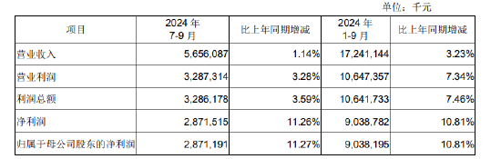 成都银行：前三季度实现归母净利润90.38亿元，同比增长10.81%-第1张图片-十倍杠杆-股票杠杆