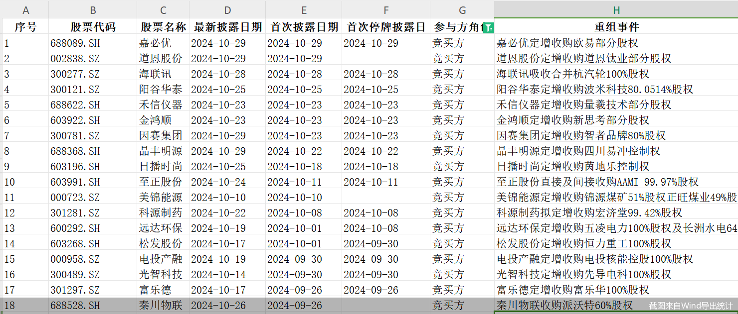 单日三家！并购重组市场持续活跃，呈现四大新趋势-第1张图片-十倍杠杆-股票杠杆