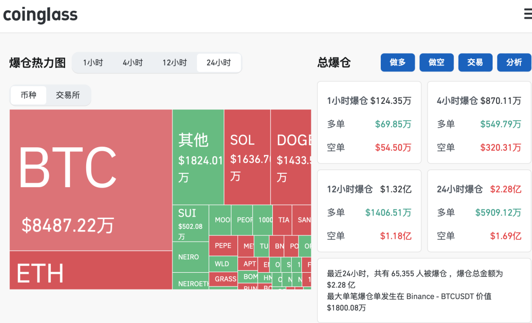 比特币突然大涨！超6.5万人爆仓-第2张图片-十倍杠杆-股票杠杆