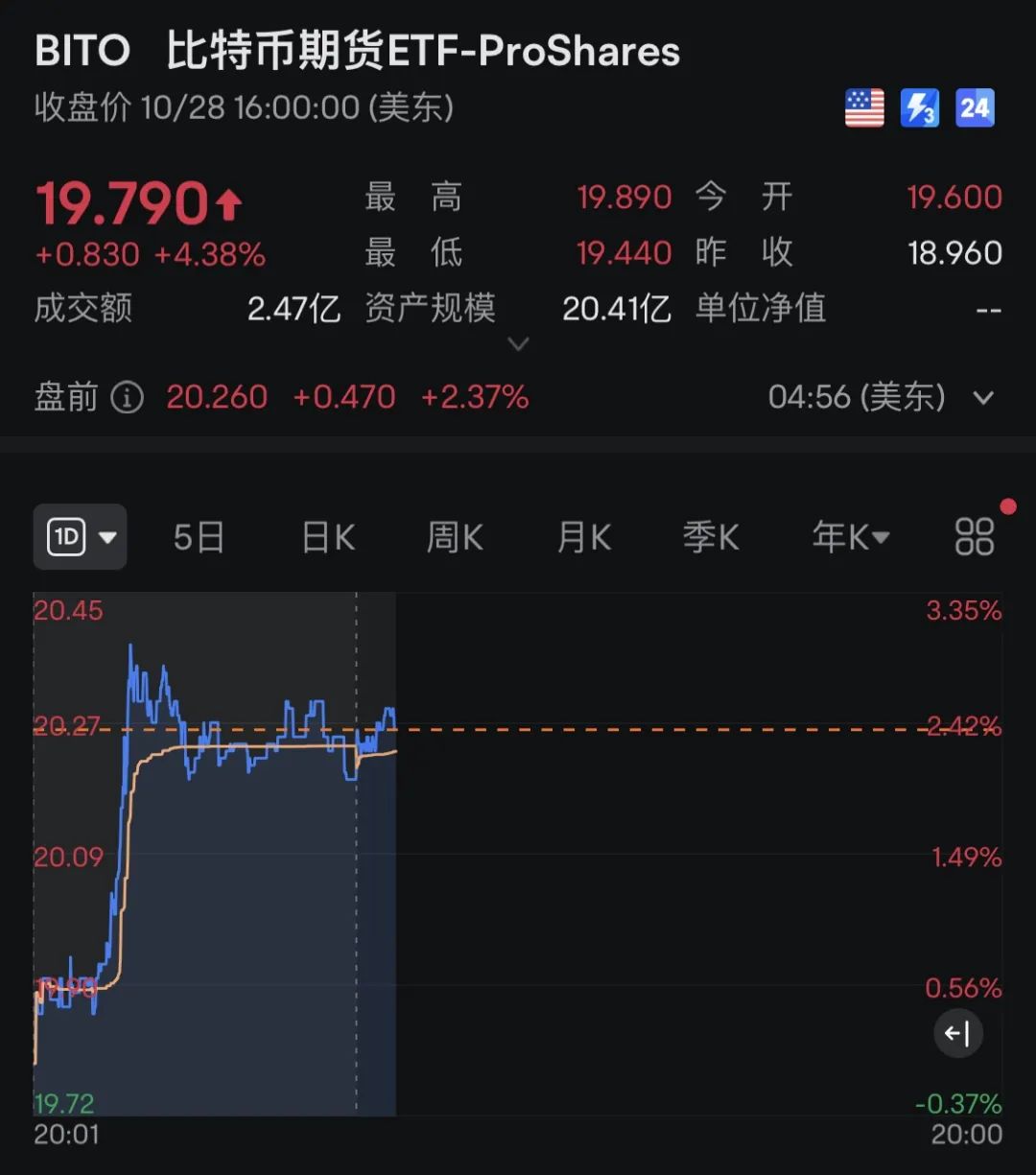 比特币突然大涨！超6.5万人爆仓-第3张图片-十倍杠杆-股票杠杆