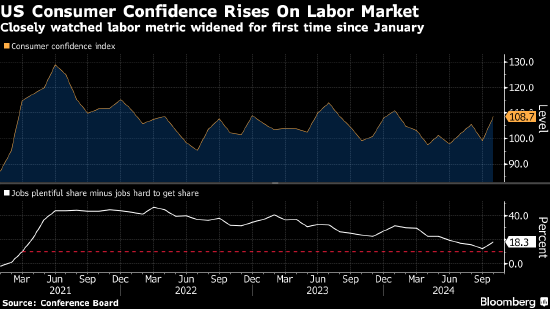 美国消费者信心创2021年以来最大升幅 对劳动力市场看法乐观-第1张图片-十倍杠杆-股票杠杆