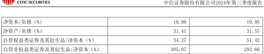 三季度利润劲增22%，“券业一哥”中信证券三季报揭晓-第1张图片-十倍杠杆-股票杠杆