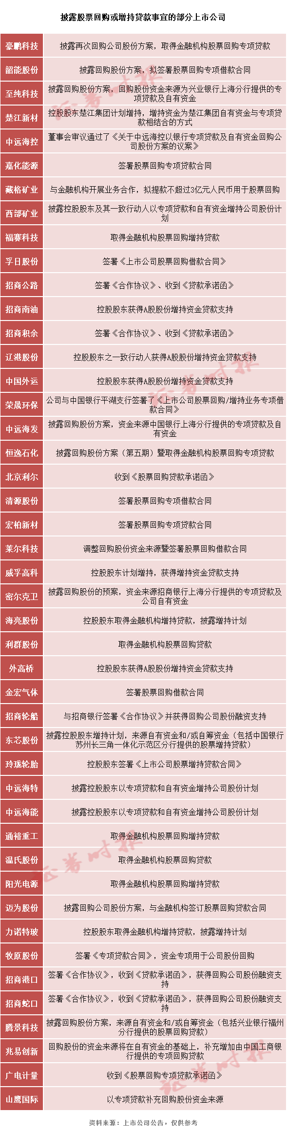 推进落实股票回购增持贷款 已有超40家！专家：有利于A股长期稳定！-第1张图片-十倍杠杆-股票杠杆