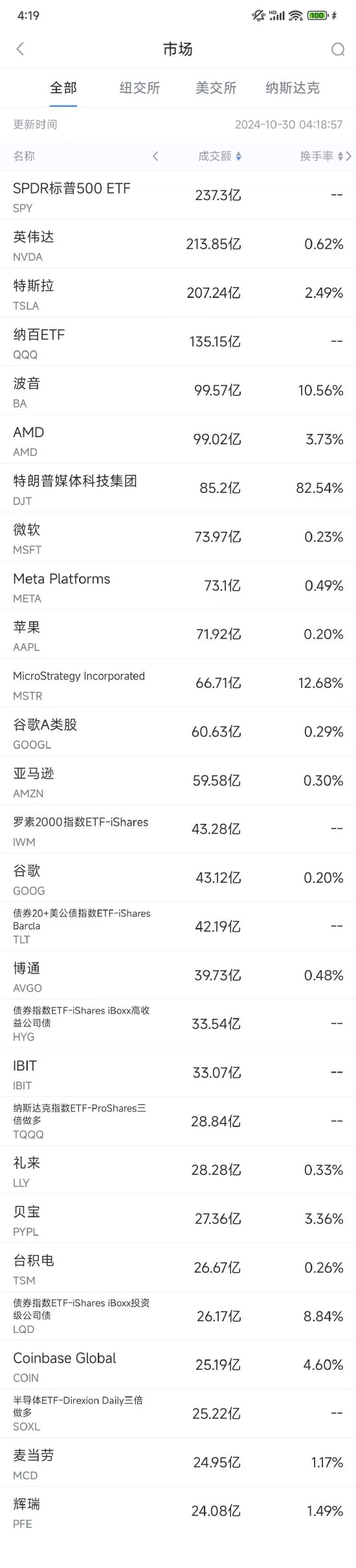 10月29日美股成交额前20：波音将增发股票融资210亿美元-第1张图片-十倍杠杆-股票杠杆