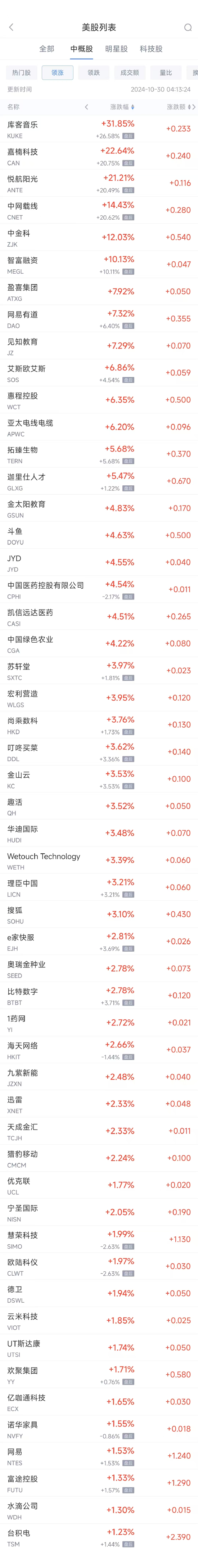 周二热门中概股涨跌不一 台积电涨1.2%，极氪跌8.6%-第1张图片-十倍杠杆-股票杠杆