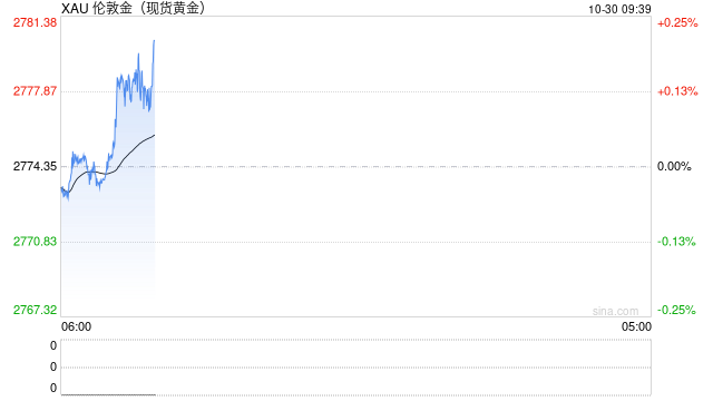 现货黄金短线走高 涨超2778美元-第2张图片-十倍杠杆-股票杠杆