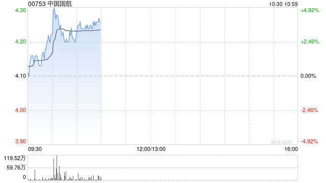 航空股早盘普遍走高 中国国航及南方航空均涨逾3%-第1张图片-十倍杠杆-股票杠杆