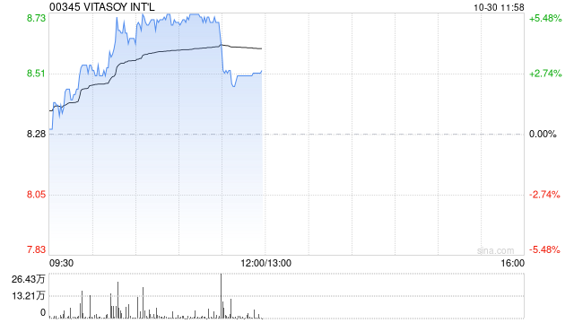 维他奶国际盘中涨超5% 黄志达持股比例已超10%-第1张图片-十倍杠杆-股票杠杆