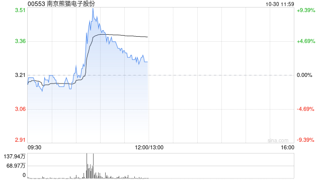 南京熊猫电子股份盘中涨超9% 机构指脑机接口产业发展有望加速-第1张图片-十倍杠杆-股票杠杆