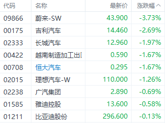 欧盟对华电动汽车反补贴税将生效 蔚来和吉利股价走低但卖空占比回落-第1张图片-十倍杠杆-股票杠杆