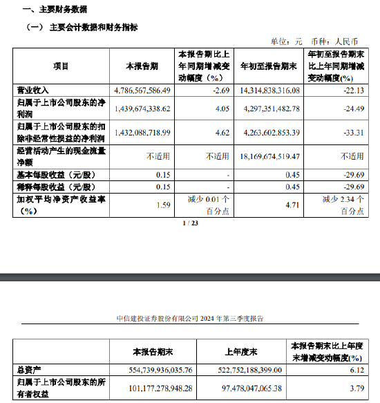 中信建投：第三季度净利润为14.4亿元，同比增长4.05％-第1张图片-十倍杠杆-股票杠杆