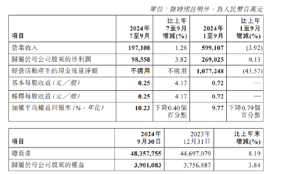 工商银行：前三季度净利润2690.25亿元 同比增长0.13%-第1张图片-十倍杠杆-股票杠杆