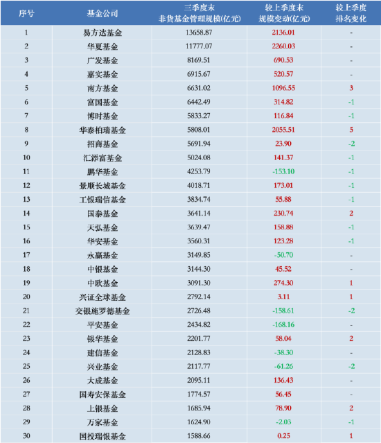 进击的基金业：鹏华基金三季度末非货管理规模跌出前十 逆市规模下降超153亿元-第1张图片-十倍杠杆-股票杠杆