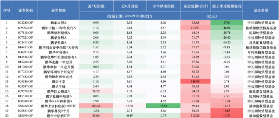 进击的基金业：鹏华基金三季度末非货管理规模跌出前十 逆市规模下降超153亿元-第3张图片-十倍杠杆-股票杠杆