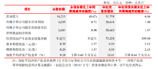 北京银行：前三季度实现归母净利润206.18亿元 同比增长1.90%-第1张图片-十倍杠杆-股票杠杆