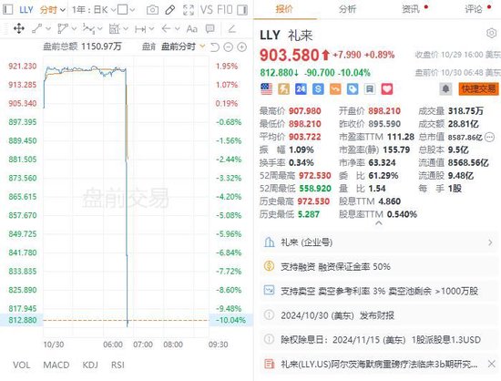 减肥药销售不佳！礼来Q3营收低于预期，大幅下调全年利润指引 ，盘前大跌10%-第2张图片-十倍杠杆-股票杠杆