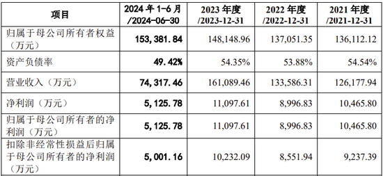 创业板IPO！成长性欠佳，实控人既为大客户又是第一大供应商-第4张图片-十倍杠杆-股票杠杆