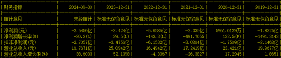 创业板IPO！成长性欠佳，实控人既为大客户又是第一大供应商-第13张图片-十倍杠杆-股票杠杆