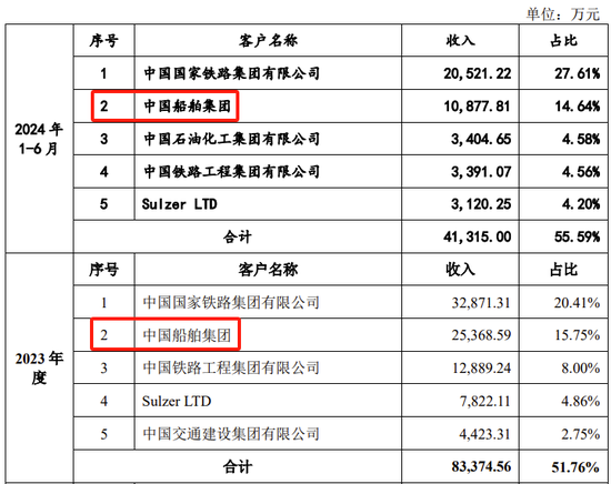 创业板IPO！成长性欠佳，实控人既为大客户又是第一大供应商-第17张图片-十倍杠杆-股票杠杆