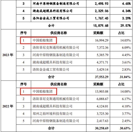 创业板IPO！成长性欠佳，实控人既为大客户又是第一大供应商-第21张图片-十倍杠杆-股票杠杆