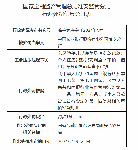 中国农业银行淮安分行被罚160万元：因以贷转存并以存单质押发放贷款等违法违规行为-第1张图片-十倍杠杆-股票杠杆