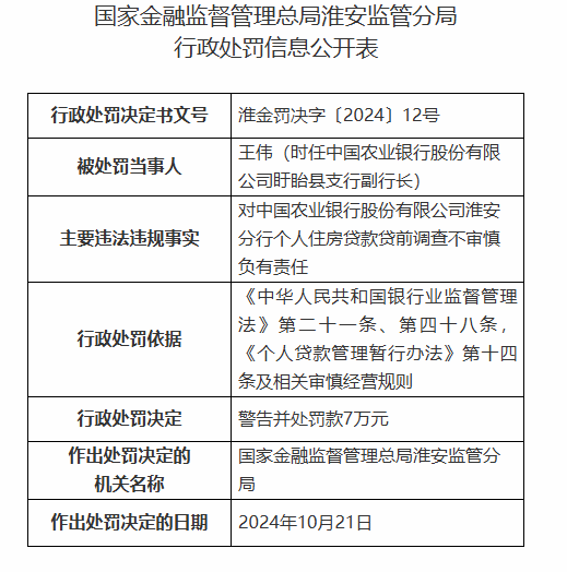 中国农业银行淮安分行被罚160万元：因以贷转存并以存单质押发放贷款等违法违规行为-第4张图片-十倍杠杆-股票杠杆