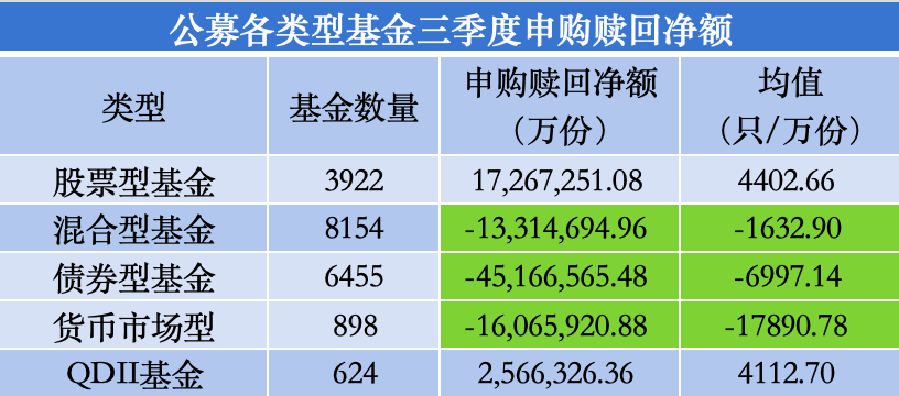 三季度股基、QDII获净申购，多位明星基金经理业绩回暖却遭净赎回-第2张图片-十倍杠杆-股票杠杆