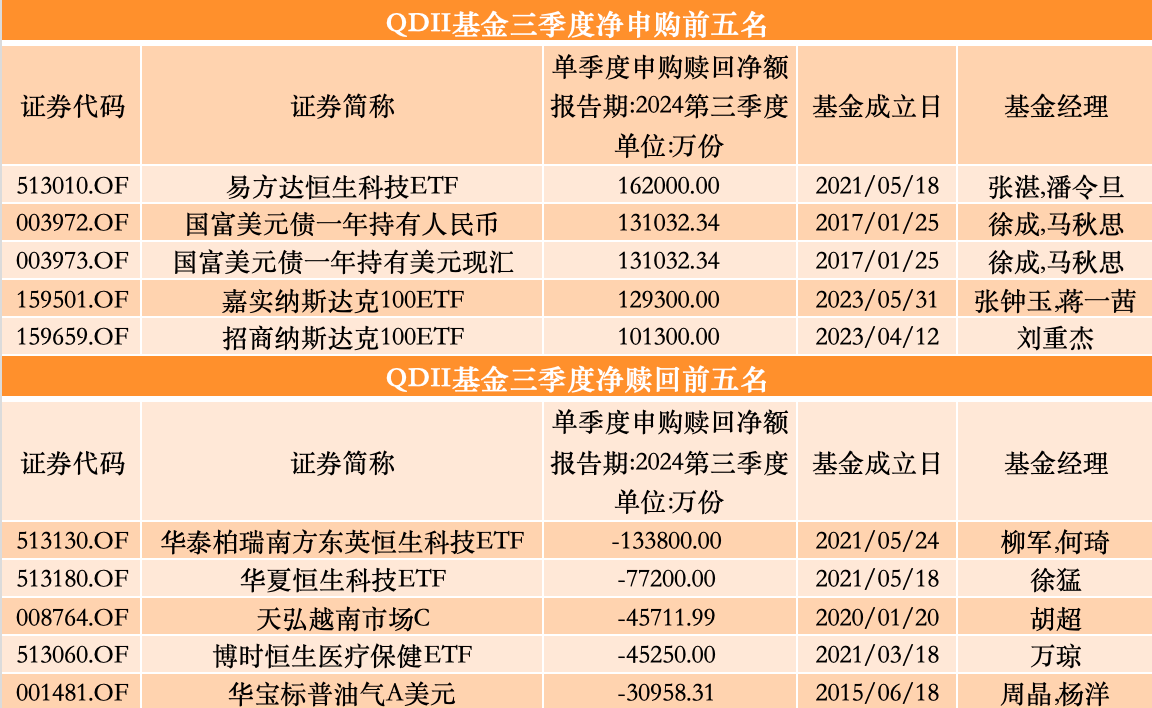 三季度股基、QDII获净申购，多位明星基金经理业绩回暖却遭净赎回-第4张图片-十倍杠杆-股票杠杆