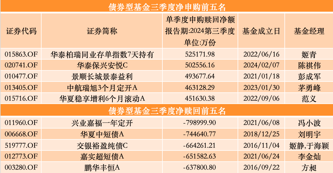 三季度股基、QDII获净申购，多位明星基金经理业绩回暖却遭净赎回-第6张图片-十倍杠杆-股票杠杆