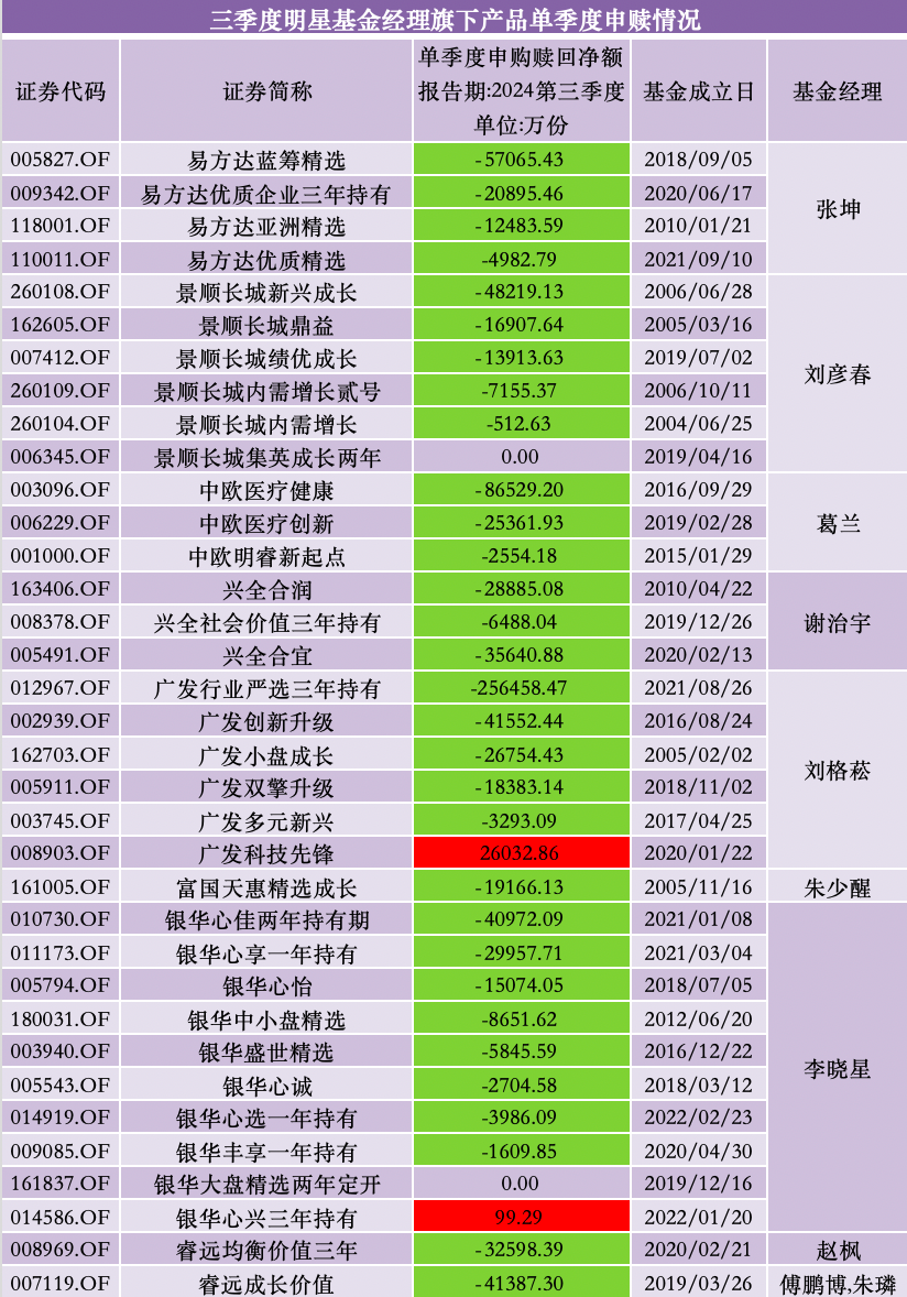 三季度股基、QDII获净申购，多位明星基金经理业绩回暖却遭净赎回-第8张图片-十倍杠杆-股票杠杆