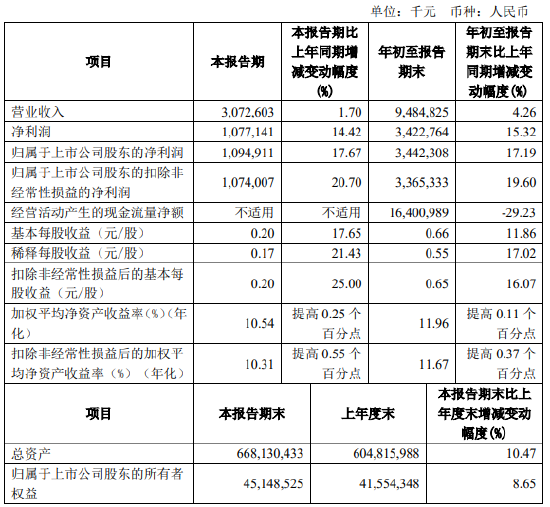 齐鲁银行：前三季度实现净利润34.23亿元 同比增长15.32%-第1张图片-十倍杠杆-股票杠杆