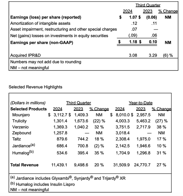 礼来股价大跌逾10% 三季度减肥药销售不及预期-第2张图片-十倍杠杆-股票杠杆