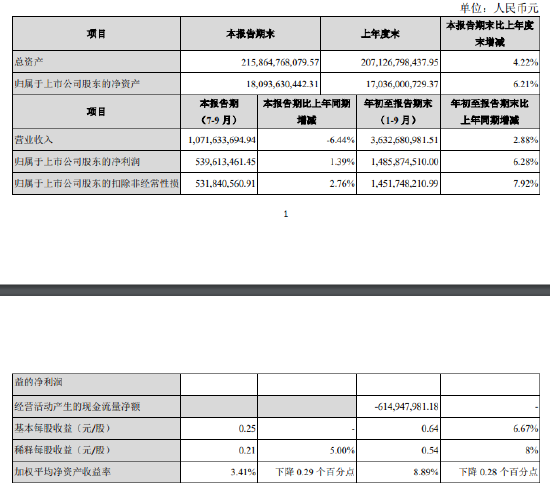 张家港行：前三季度实现归母净利润14.86亿元 同比增长6.28%-第1张图片-十倍杠杆-股票杠杆