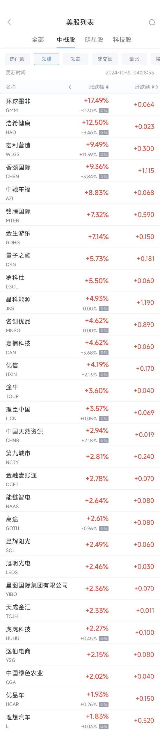 周三热门中概股多数下跌 理想涨1.8%，台积电跌1.3%-第1张图片-十倍杠杆-股票杠杆