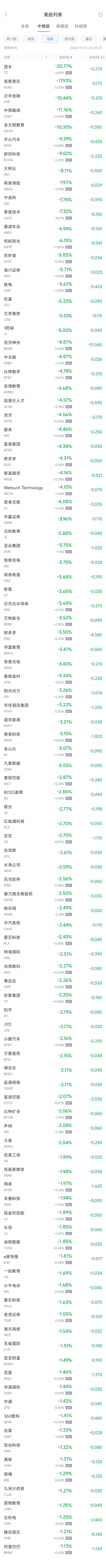 周三热门中概股多数下跌 理想涨1.8%，台积电跌1.3%-第2张图片-十倍杠杆-股票杠杆