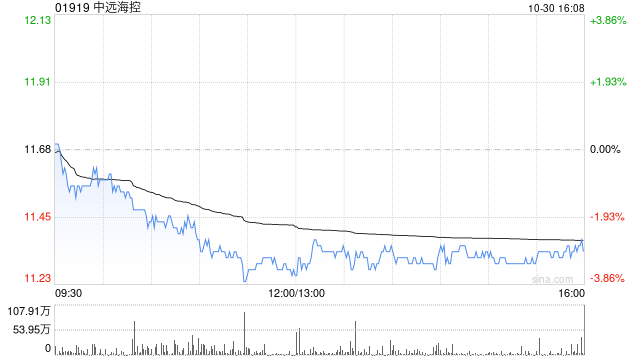 中远海控前三季度归母净利润381.24亿元 同比增长72.73%-第1张图片-十倍杠杆-股票杠杆