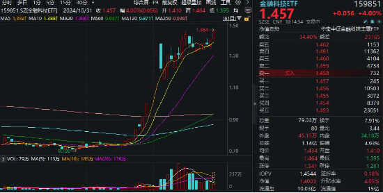 势如破竹！赢时胜率先20CM封板，金融科技ETF（159851）放量暴涨超4%，时隔七日再创历史新高！-第1张图片-十倍杠杆-股票杠杆