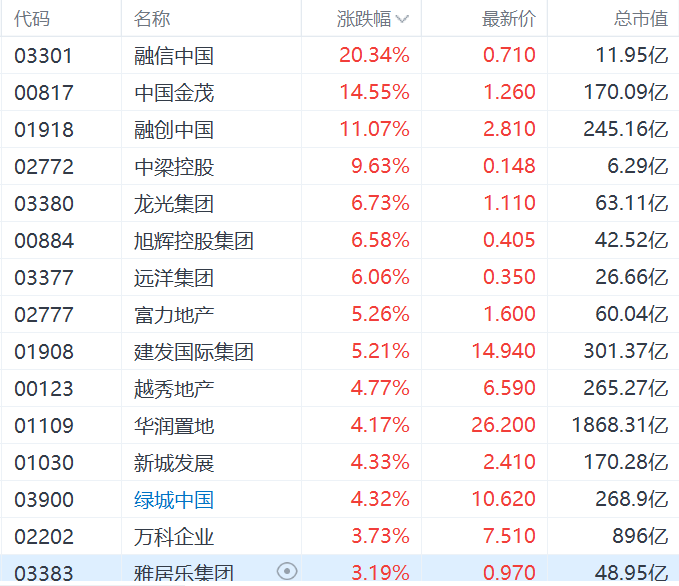 内房股集体上涨，中国金茂涨14%，六大行明起实施存量房贷利率调整新机制-第1张图片-十倍杠杆-股票杠杆