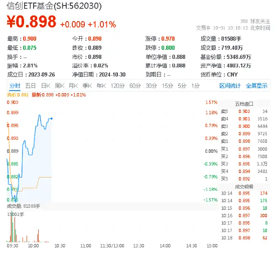 信创站到“聚光灯”下！华为产业链集体走强，信创ETF基金（562030）盘中涨超1%，赢时胜20CM涨停-第1张图片-十倍杠杆-股票杠杆