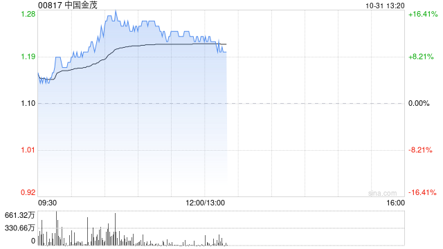 内房股早盘集体大涨 中国金茂及融信中国均涨逾12%-第1张图片-十倍杠杆-股票杠杆