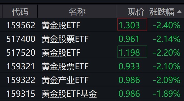 黄金股走低，多只黄金股ETF跌逾2%-第1张图片-十倍杠杆-股票杠杆