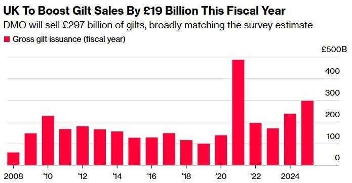 英国政府公布巨额发债计划 高盛不再预计英央行于12月降息-第1张图片-十倍杠杆-股票杠杆